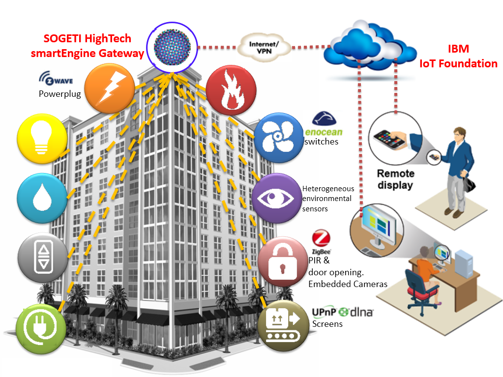 23. Edificios inteligentes: Tecnología IoT aplicada a la arquitectura y construcción sostenible