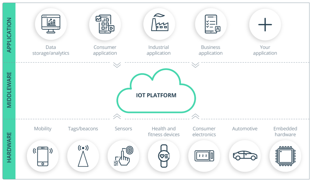 Desarrollo de plataformas IoT industriales: Componentes