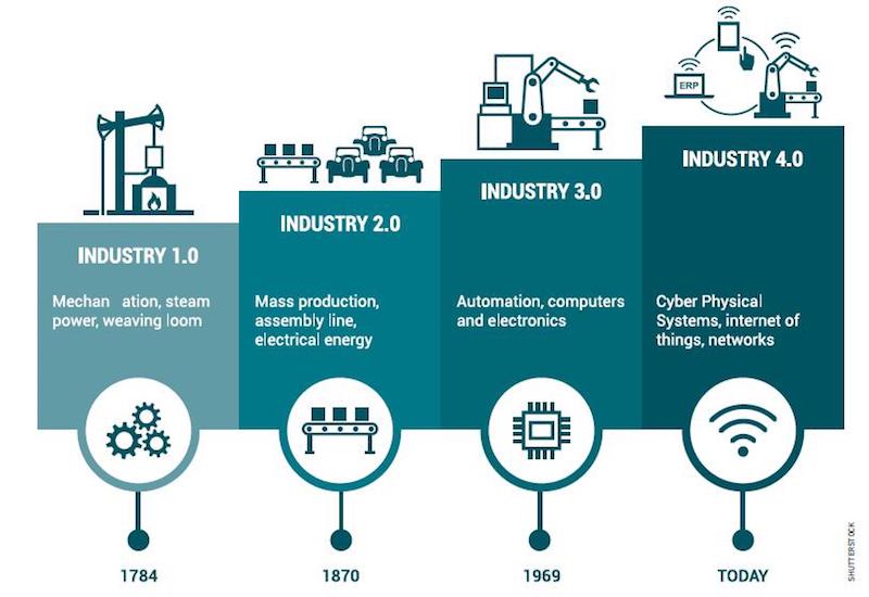 regulaciones y políticas públicas para impulsar el desarrollo de la Industria 4.0 e IIoT.