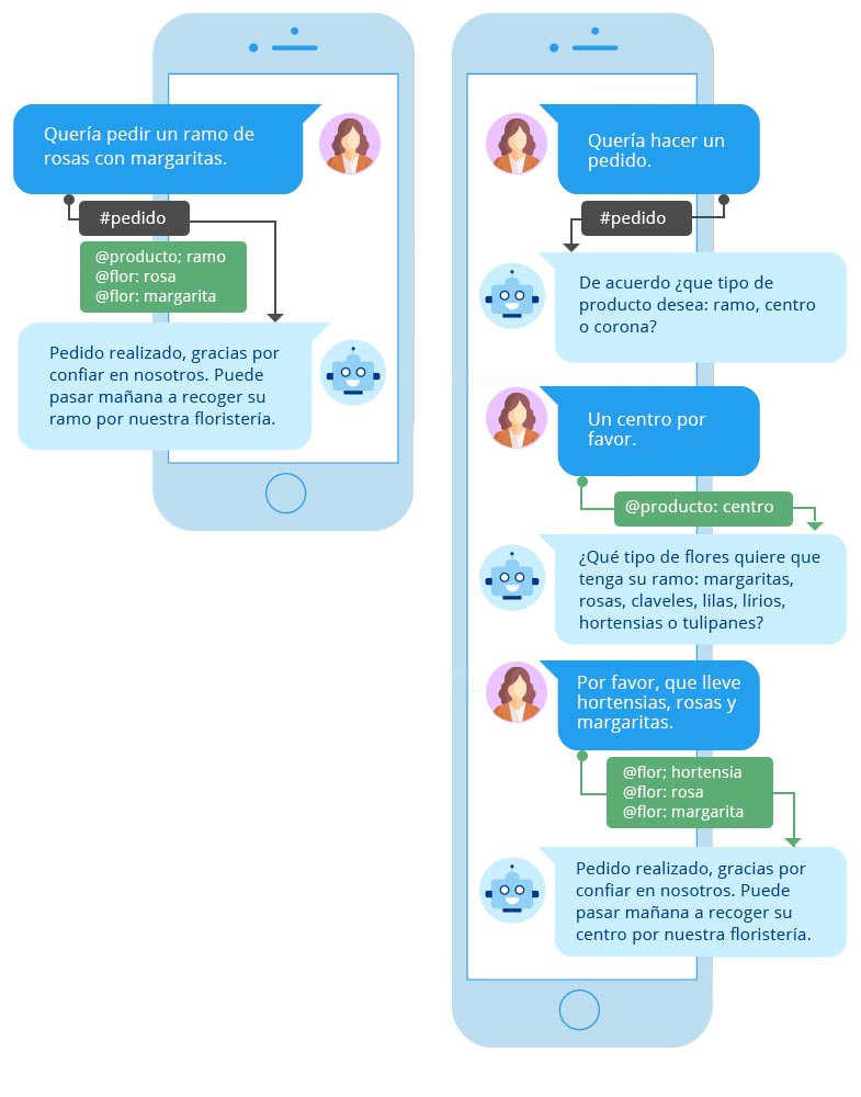 Usando machine learning para mejorar las respuestas de tu chatbot